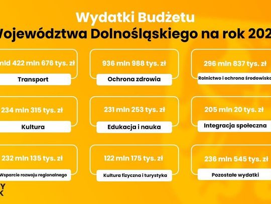 Budżet Województwa Dolnośląskiego na 2026 rok przyjęty‼️