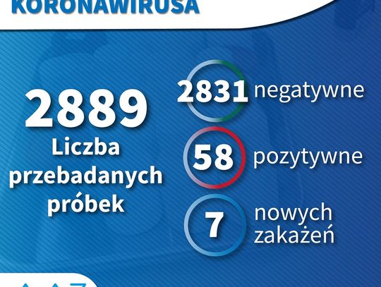 Liczba zachorowań rośnie
