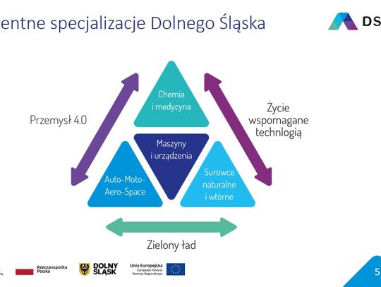 Posiedzenie Grupy Roboczej ds. Inteligentnych Specjalizacji Dolnego Śląska