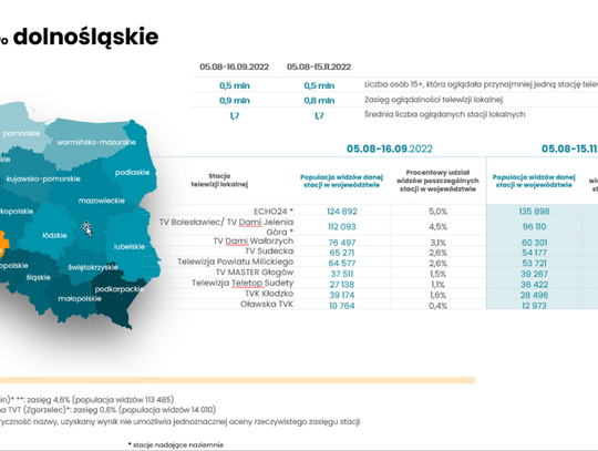 TV Dami Jelenia Góra jedną z najchętniej oglądanych telewizji lokalnych na Dolnym Śląsku