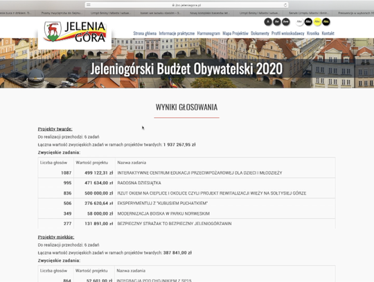 Wyniki głosowania w Jeleniogórskim Budżecie Obywatelskim 2020