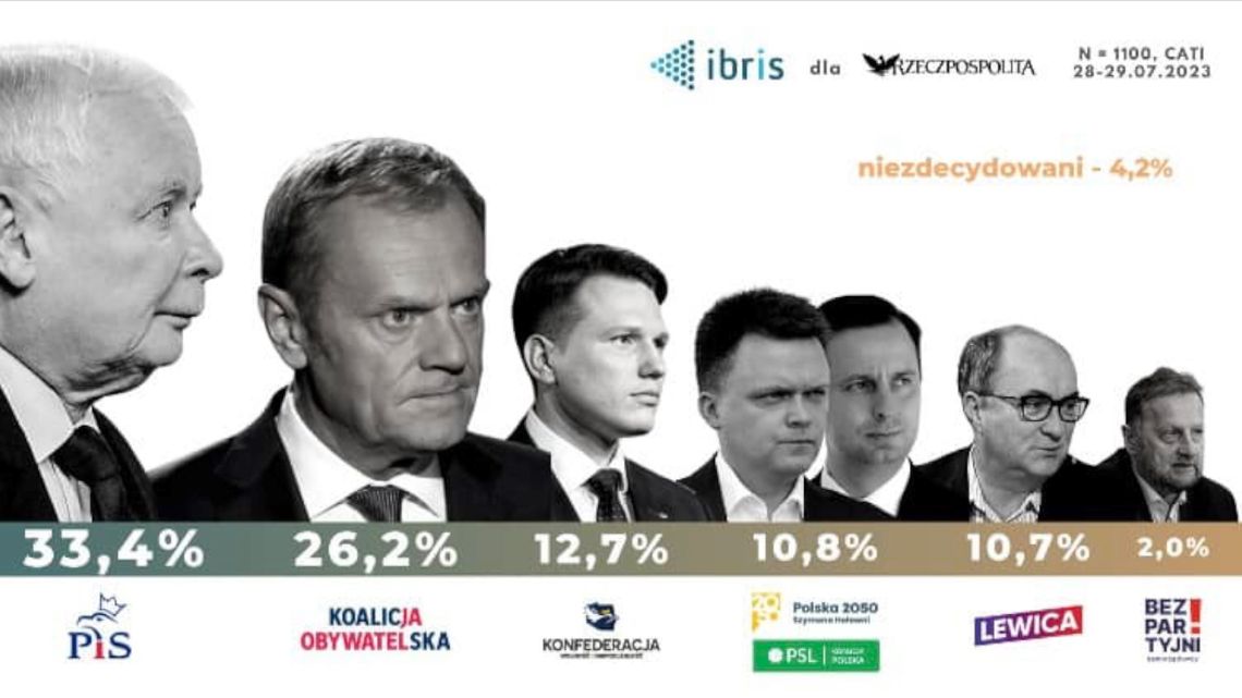 Jak zagłosowaliby Polacy? Wybory 2023!!