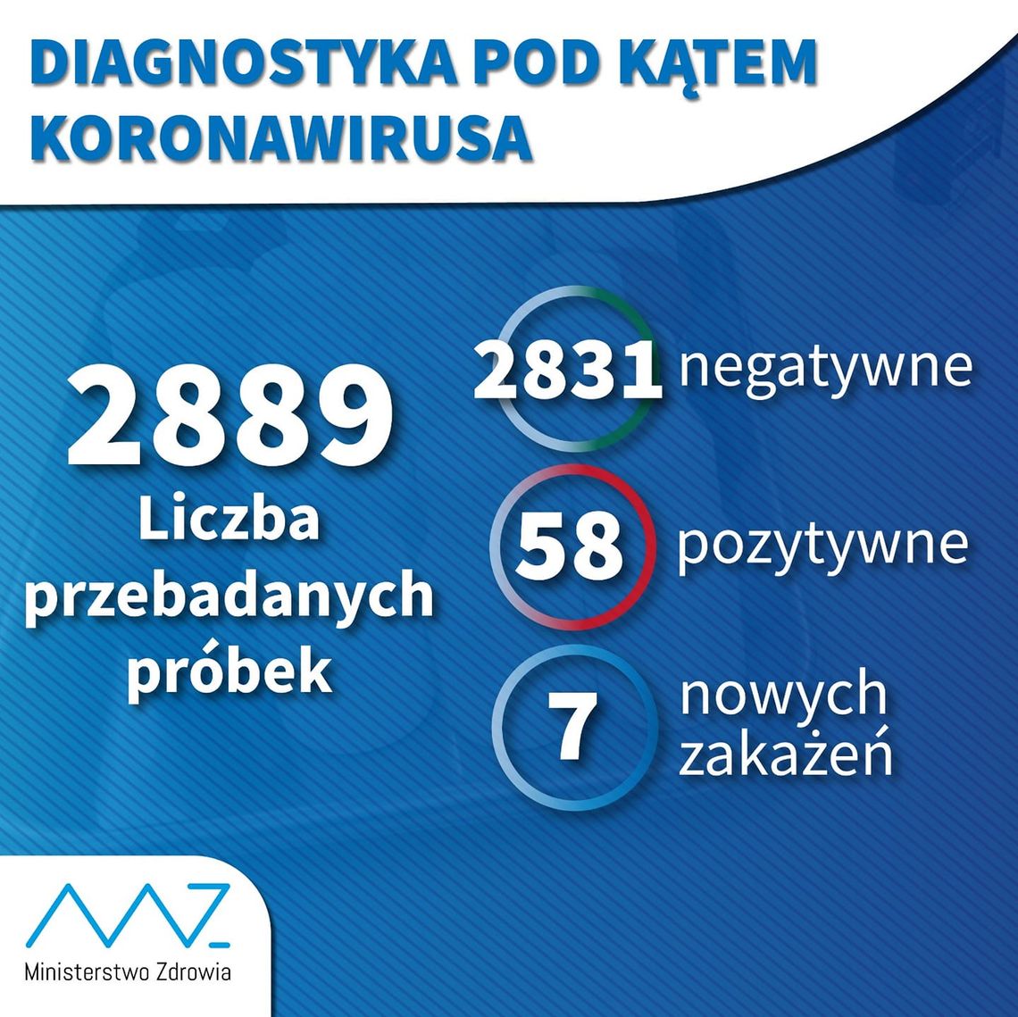 Liczba zachorowań rośnie